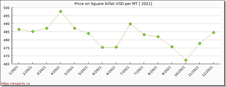 Square billet price per year