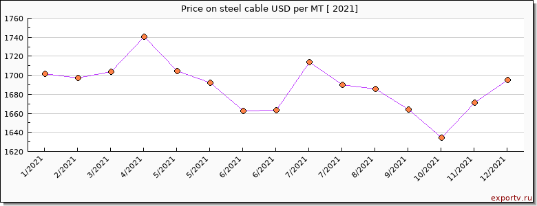 steel cable price per year