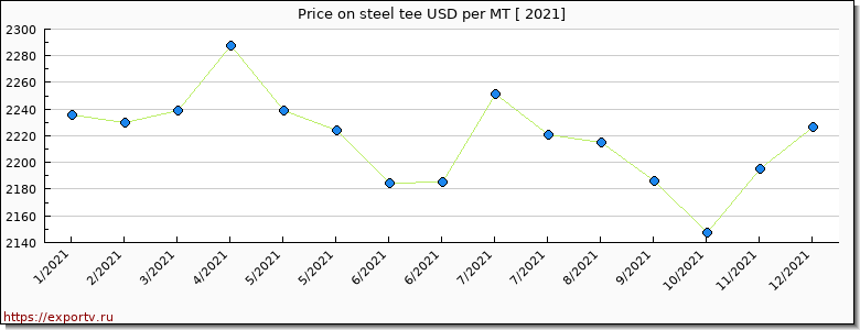 steel tee price per year