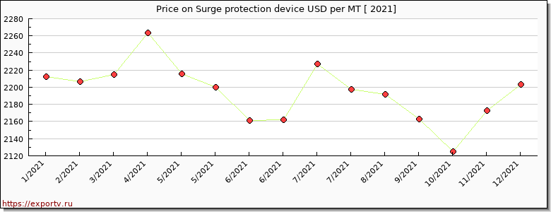 Surge protection device price per year