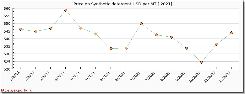 Synthetic detergent price per year