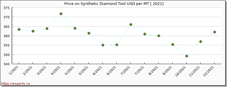 Synthetic Diamond Tool price per year