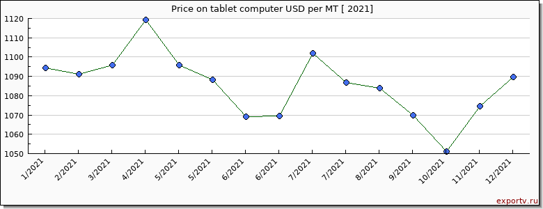 tablet computer price per year