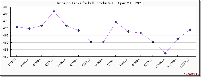 Tanks for bulk products price per year
