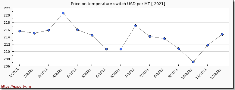 temperature switch price per year