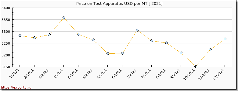 Test Apparatus price per year