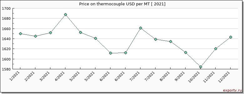 thermocouple price per year