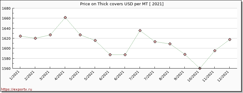 Thick covers price per year