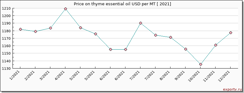 thyme essential oil price per year