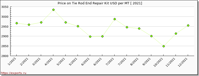 Tie Rod End Repair Kit price per year