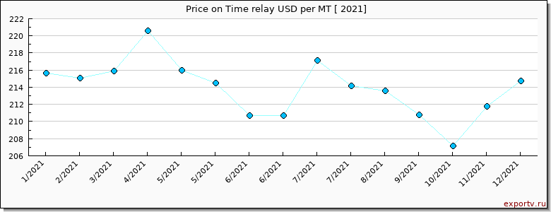 Time relay price per year