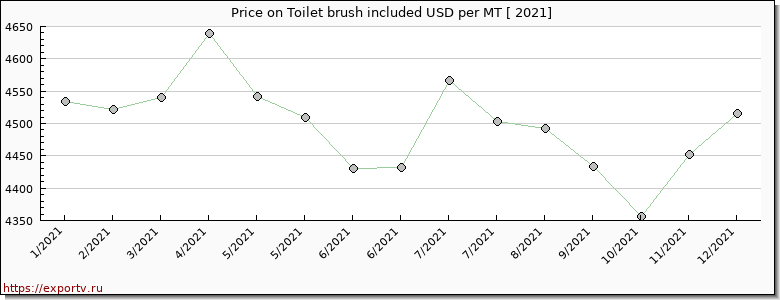 Toilet brush included price per year