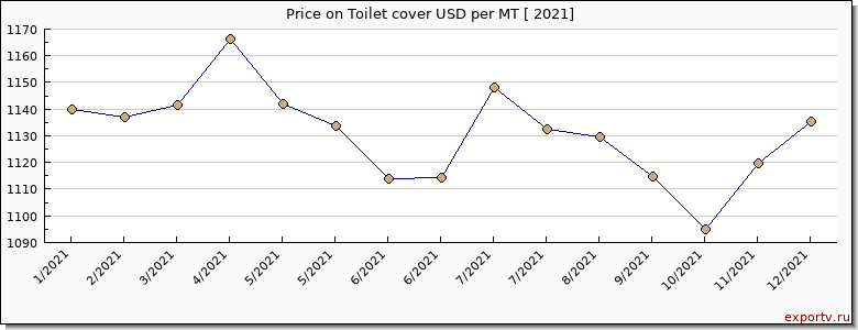 Toilet cover price per year