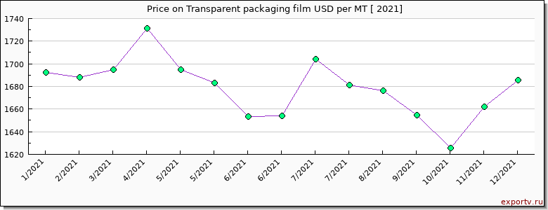 Transparent packaging film price per year