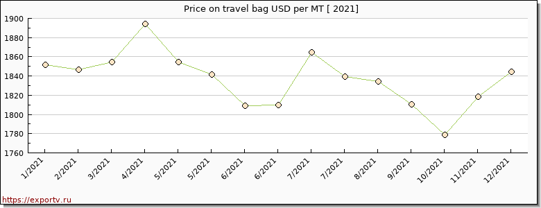 travel bag price per year