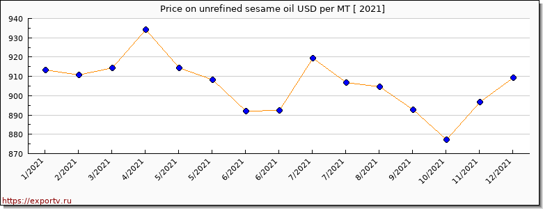 unrefined sesame oil price per year