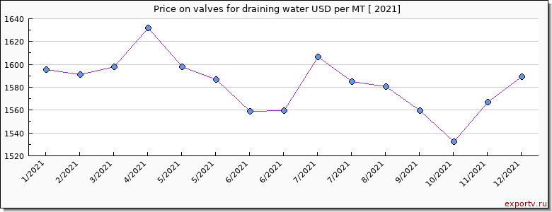 valves for draining water price per year
