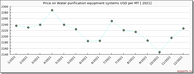 Water purification equipment systems price per year