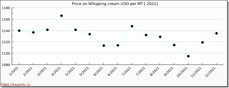 Whipping cream price per year