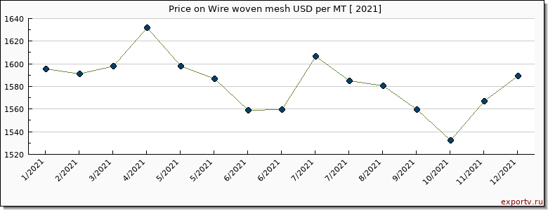 Wire woven mesh price per year