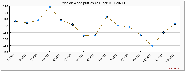 wood putties price per year