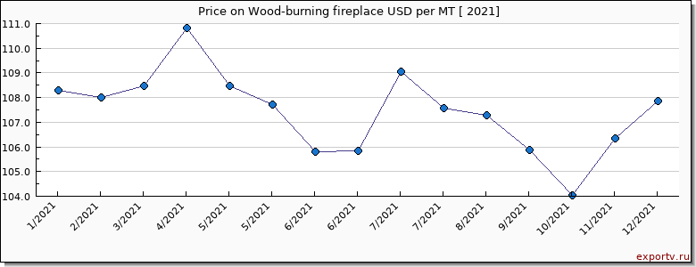 Wood-burning fireplace price graph