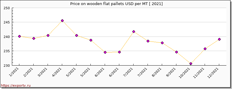 wooden flat pallets price per year