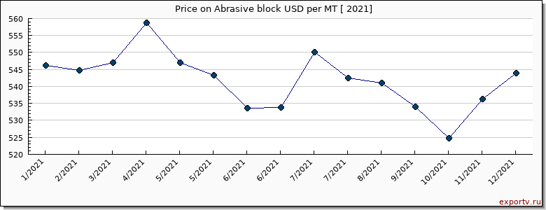 Abrasive block price per year