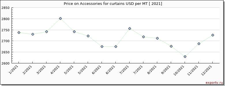 Accessories for curtains price per year