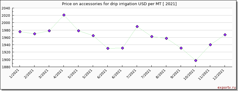 accessories for drip irrigation price per year