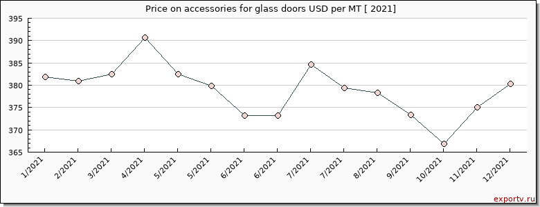 accessories for glass doors price per year