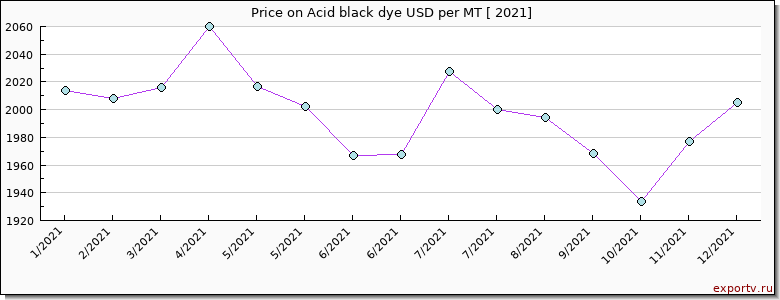 Acid black dye price per year