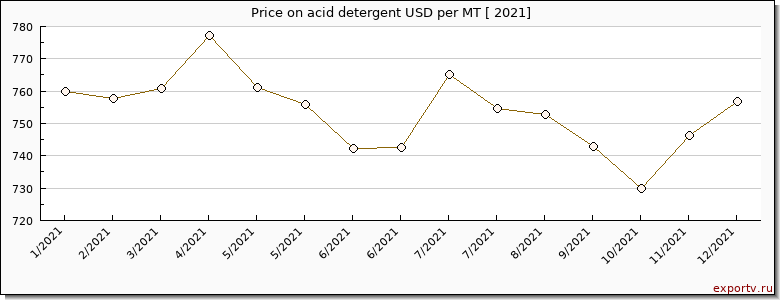 acid detergent price per year