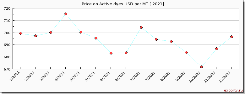 Active dyes price per year