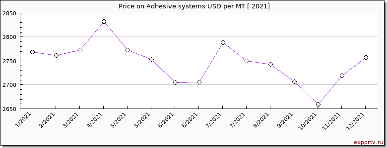 Adhesive systems price per year