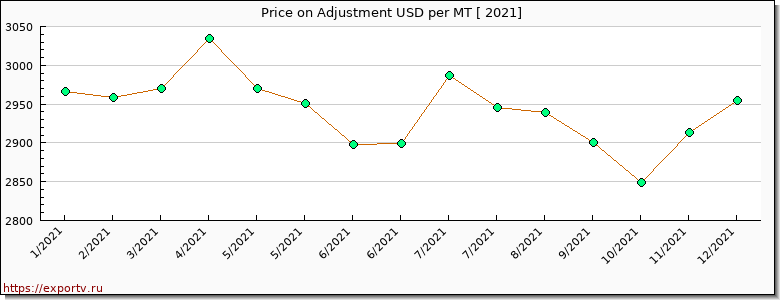 Adjustment price per year