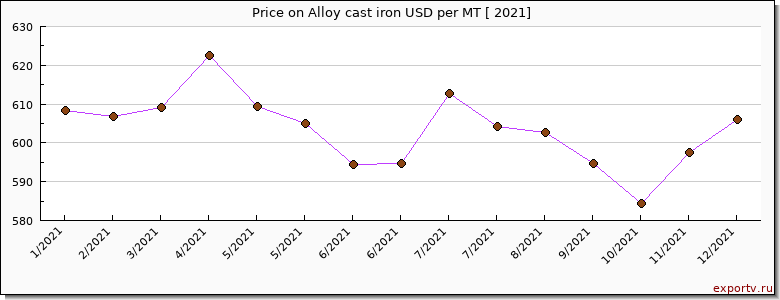Alloy cast iron price per year