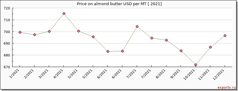 almond butter price per year