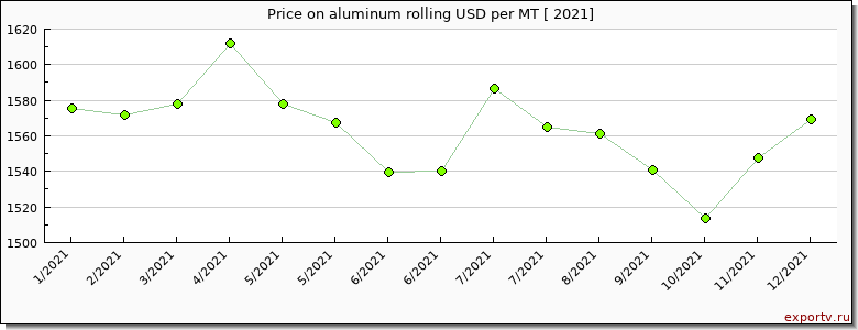 aluminum rolling price per year