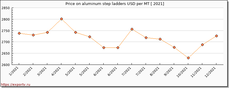 aluminum step ladders price per year