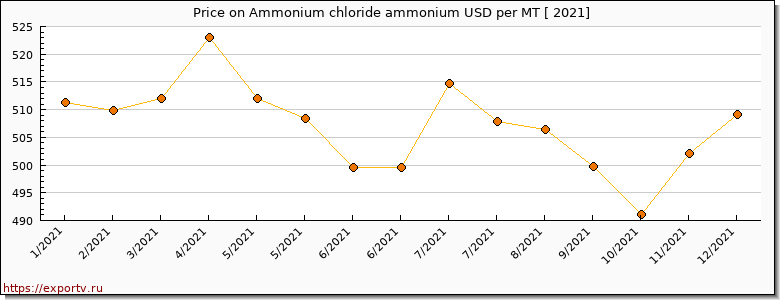 Ammonium chloride ammonium price per year