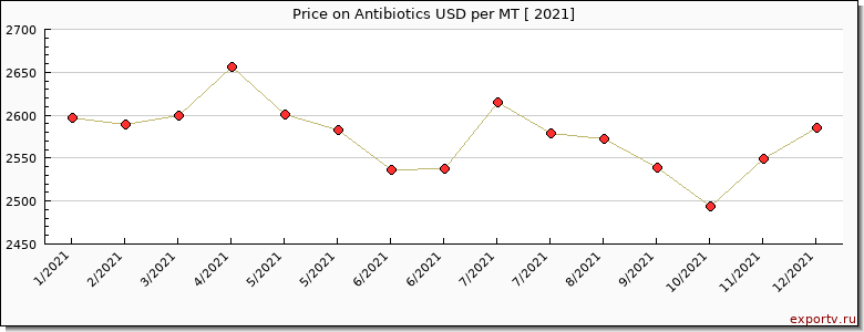 Antibiotics price per year