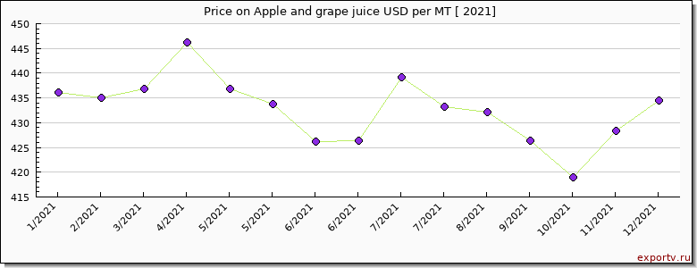Apple and grape juice price per year