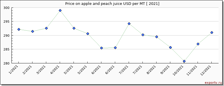 apple and peach juice price per year