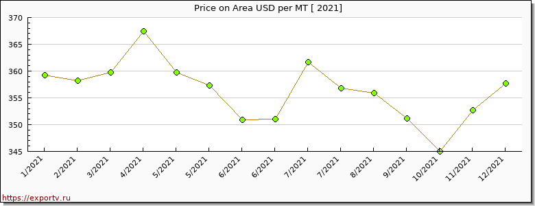 Area price per year