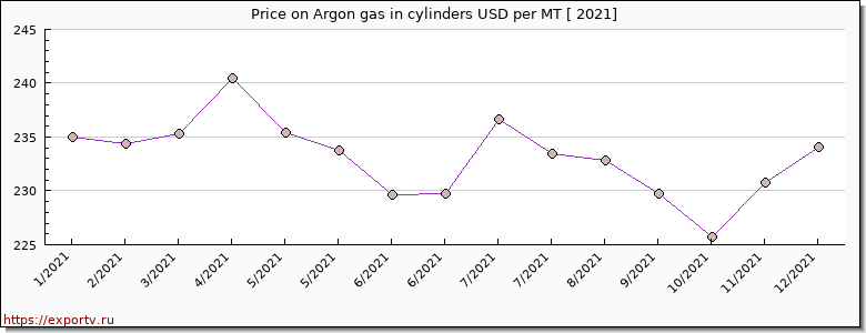 Argon gas in cylinders price per year