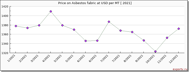 Asbestos fabric at price per year