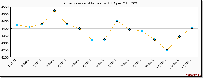 assembly beams price per year