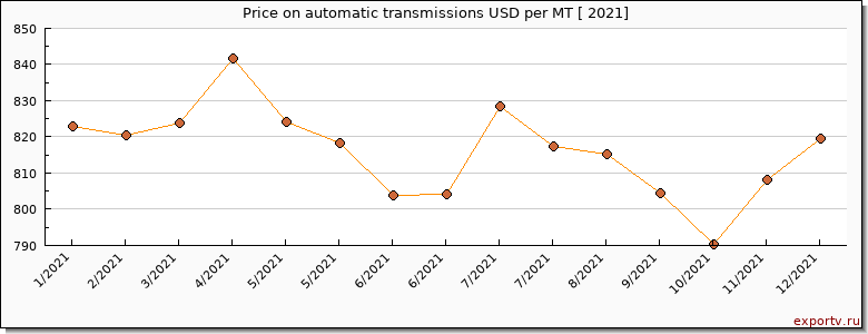 automatic transmissions price per year