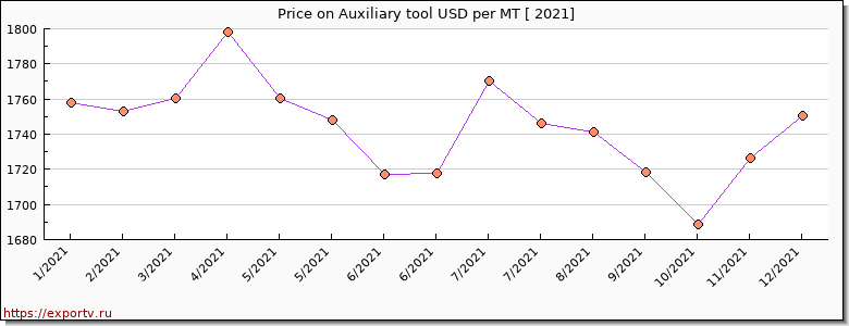 Auxiliary tool price per year